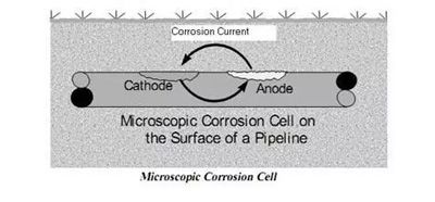 关于阴极保护的一些基本知识